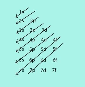 electron configuration chart